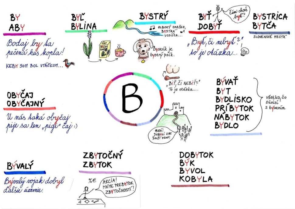 Vybrané Slová Po „B“ A „M“ | Natália Sollárová